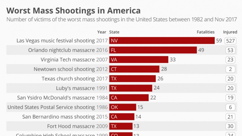 Iranpress: Infographic: The Deadliest Mass Shootings in US History Fast Facts 