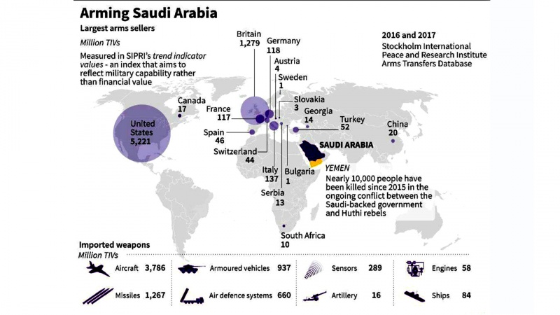 Iranpress: Infographic: Who is arming the Yemen war?