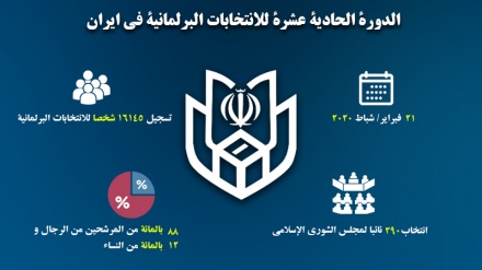 تسجيل 16145 شخصا للانتخابات البرلمانية في إيران
