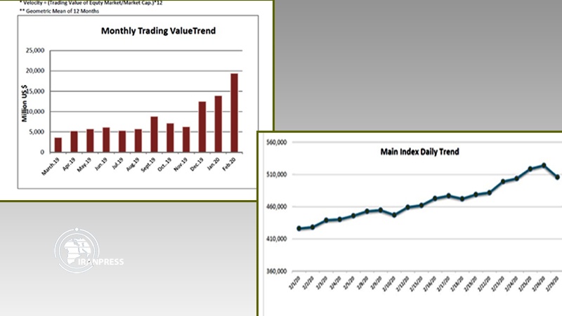 Main Index Daily Trend, tse.ir February 2020 report<br>
Monthly Trading ValueTrend, tse.ir February 2020 report