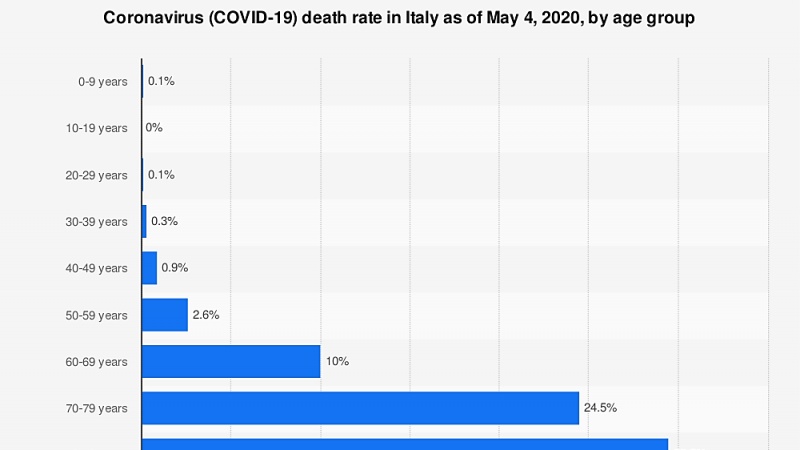 <strong>Figure </strong><strong>2</strong> COVID-19 death rate in Italy as of May 4, 2020 by age group<br>
(Source: Statista.com)