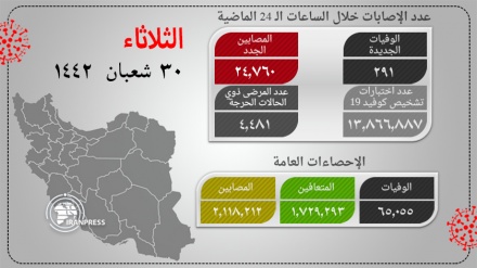أحدث احصائيات كورونا في إيران