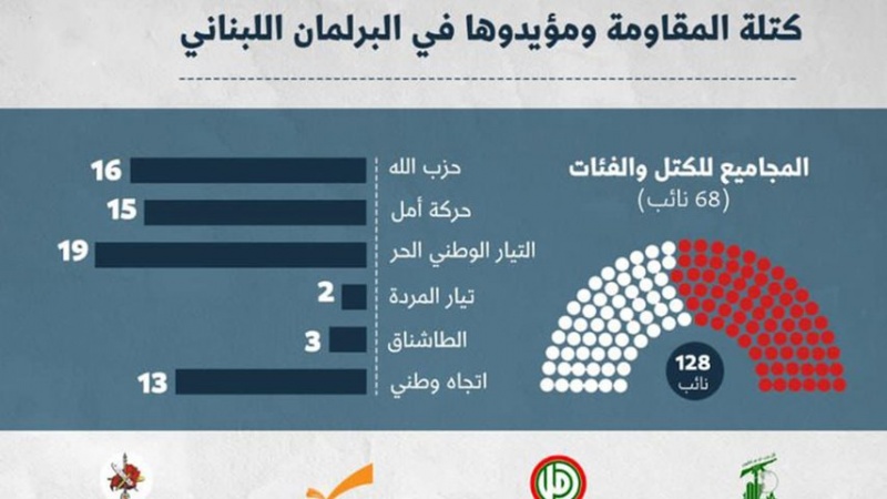 Iranpress: أسماء الفائزين من كتلة حزب الله وحلفائها والمقربين منها في انتخابات 2022